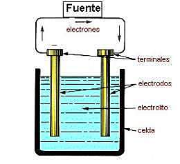 LEYES DE FARADAY DE LA ELECTRÓLISIS