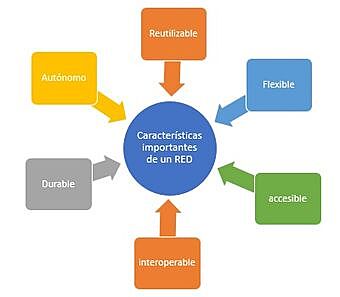 Características de los RED