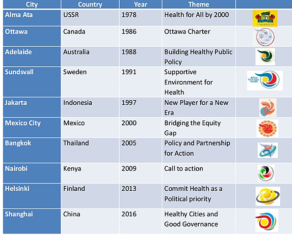 GLOBAL CONFERENCES ON HEALTH PROMOTION