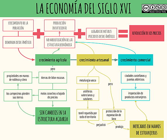 ECONOMÍA del siglo XVI