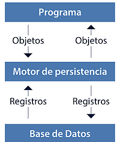 Bases de datos orientadas a objetos (ODBMS)