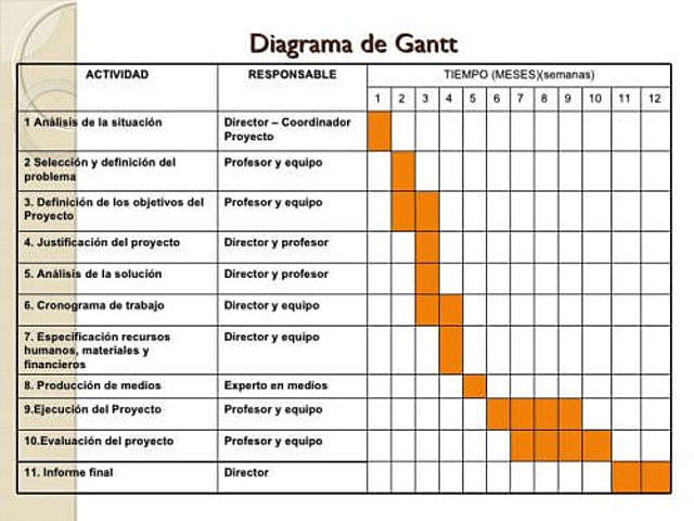 Aparición de la gráfica de Gantt