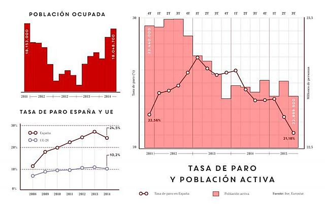 Un crecimiento económico desigual.