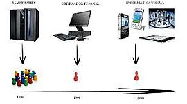 Timeline: las tecnologias