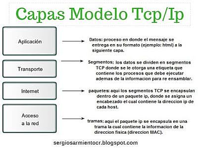 Se crea el Modelo TCP/IP