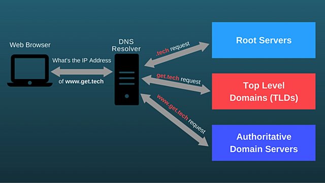 Aparece el servicio DNS
