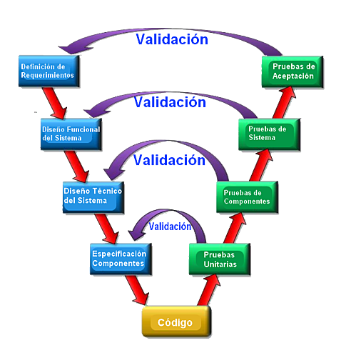 Metodologias Estructuradas