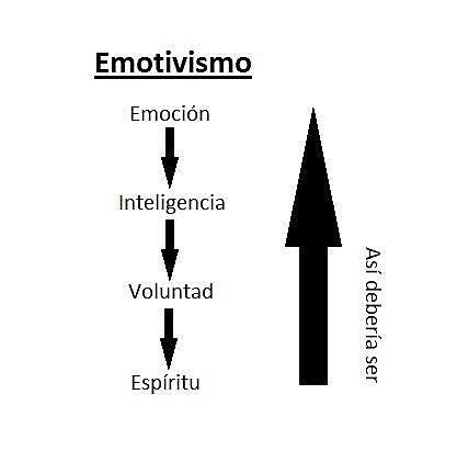 Emotivismo.