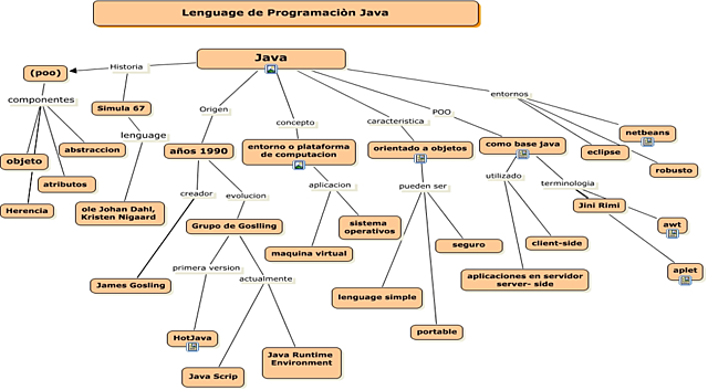 Surge el lenguaje de programación JAVA