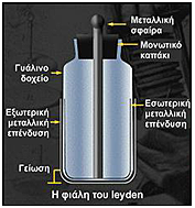 1746 - Πανεπιστήμιο Λέιντεν (Leyden) της Ολλανδίας - Η πρώτη αποθήκευση ηλεκτρικού φορτίου