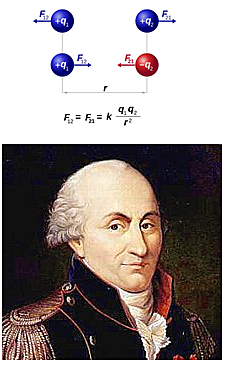 1785 - Κουλόμπ (Charles Augustin De Coulomb) - Η μέτρηση της ηλεκτρικής δύναμης