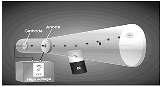 1879 - Ουίλιαμ Κρουκς ( Sir William Crookes ) - Οι καθοδικοί σωλήνες