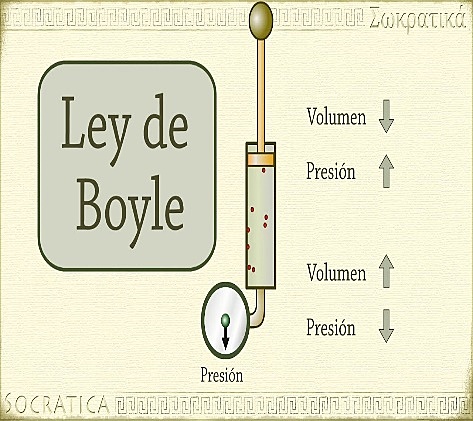 LEY DE BOYLE