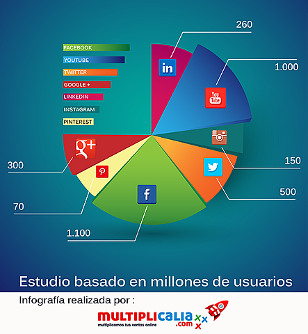 Redes sociales mas utilizadas