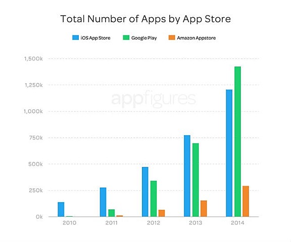 Incremento del uso de aplicaciones y dispositivos