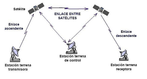 Infraestructura de cable y satélites