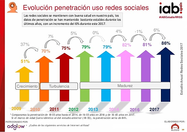 Redes sociales: crecimiento y penetración 2013
