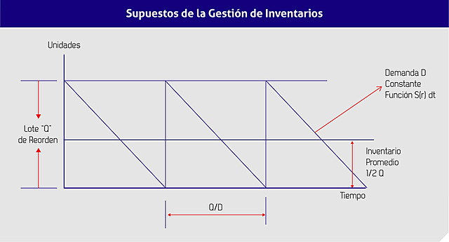 Surge el lote económico