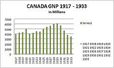 Economic change in Canada in 1920