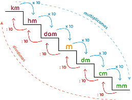 Sistema Métrico Decimal