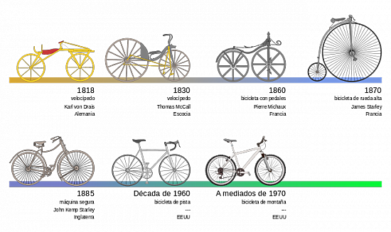 evolución de las bicicletas