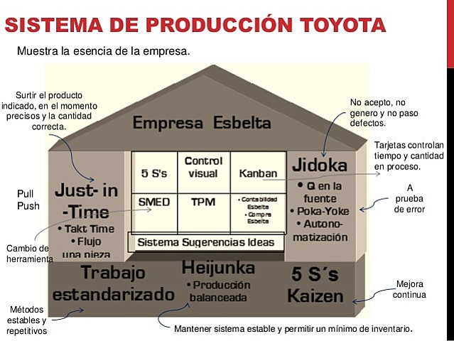 Sistema de Producción TOYOTA - Esbelta