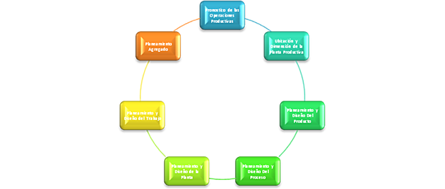 Etapa de la Administración de las Operaciones