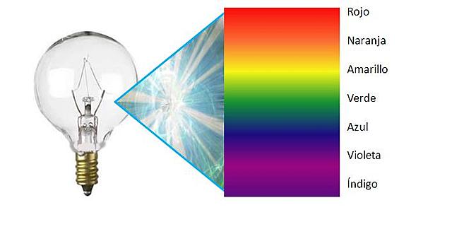 Ondas electromagnéticas en la luz