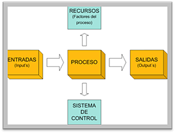 Etapa de la Administración por Procesos