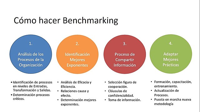 Benchmarking