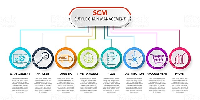 Supply Chain Management