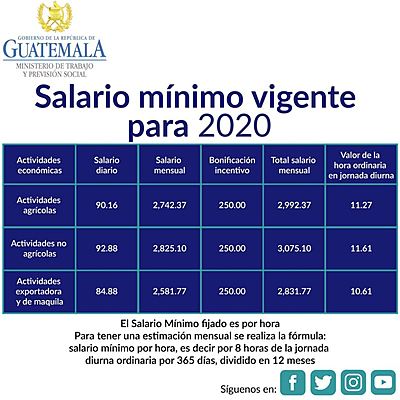 Timeline: Salario Minimo Guatemala Raúl Moreno 201907732