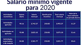 Timeline: Salario Minimo Guatemala Raúl Moreno 201907732