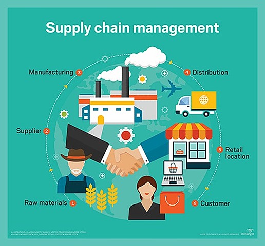 Supply Chain Management.