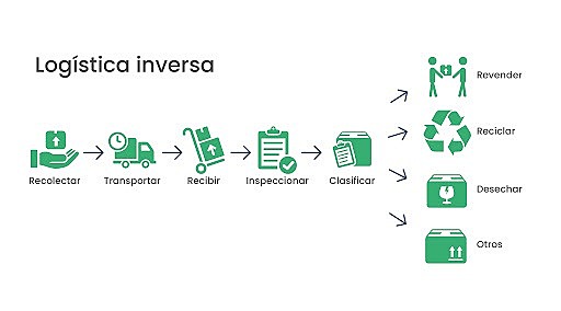 Logística Inversa.