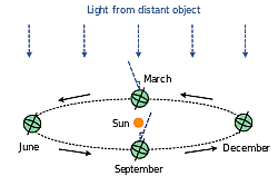Bradley descubre la aberración de la luz