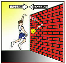 Tercera ley o Principio de acción y reacción