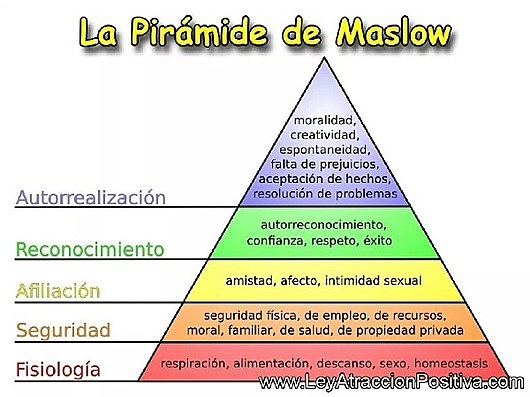 Piramide de Maslow