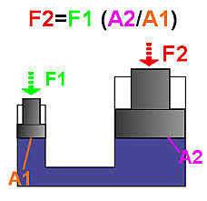 Principio de Pascal.