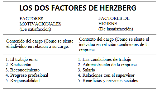 Teoria de Motivacion de Herzberg