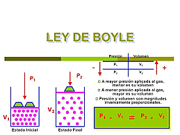 Es enunciada la ley de Boyle
