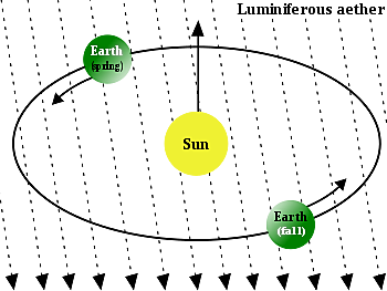 El experimento de Michelson y Morley (Albert Abraham Michelson y Edward Morley)