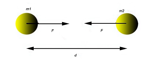 La ley de la Gravitación Universal