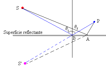 Pierre de Fermat Ley de la refracción.