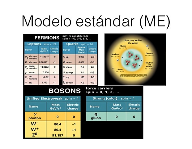 Bases del modelo Estandar