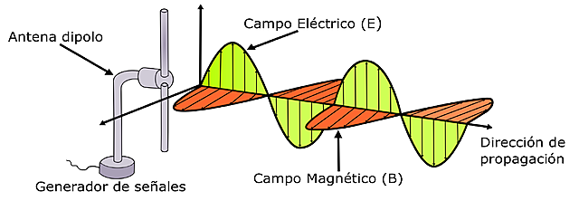 El científico escocés James Clerk Maxwell descubre las ondas electromagnéticas