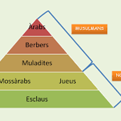 Timeline: Etapes d'Al Andalus