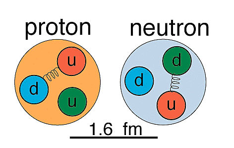 descubrimiento del proton y neutron