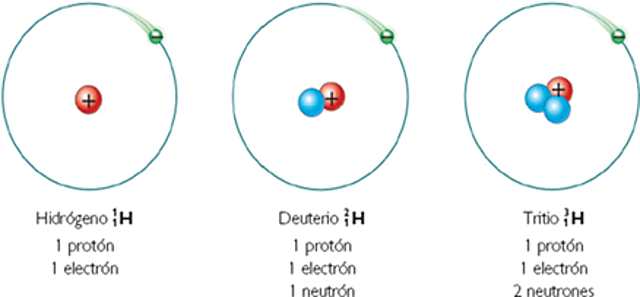 descubrimientos de los isotopos , primeras reacciones nuclear y la sintesis de nuevos elementos