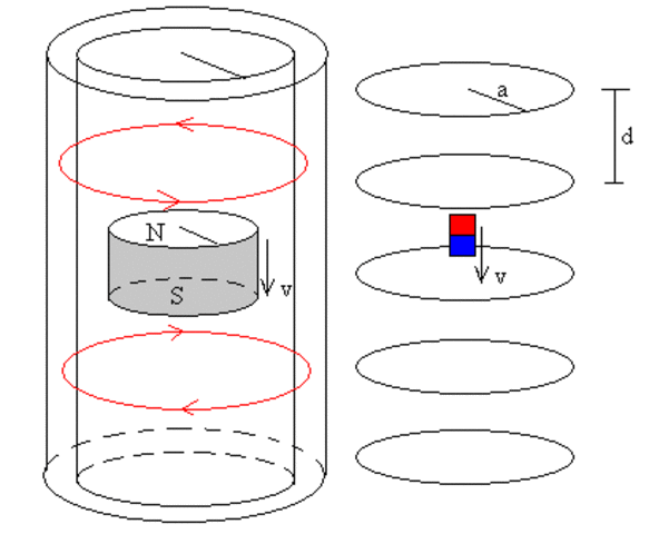 Ley de Inducción Magnética